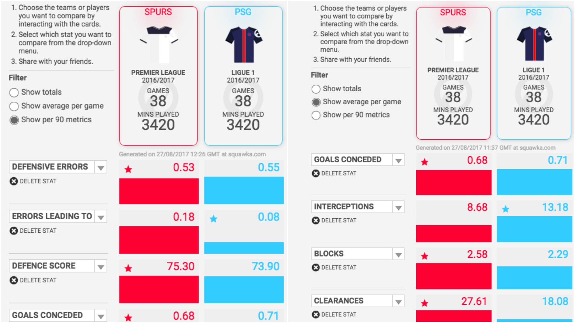 Tottenham Hotspur Stats