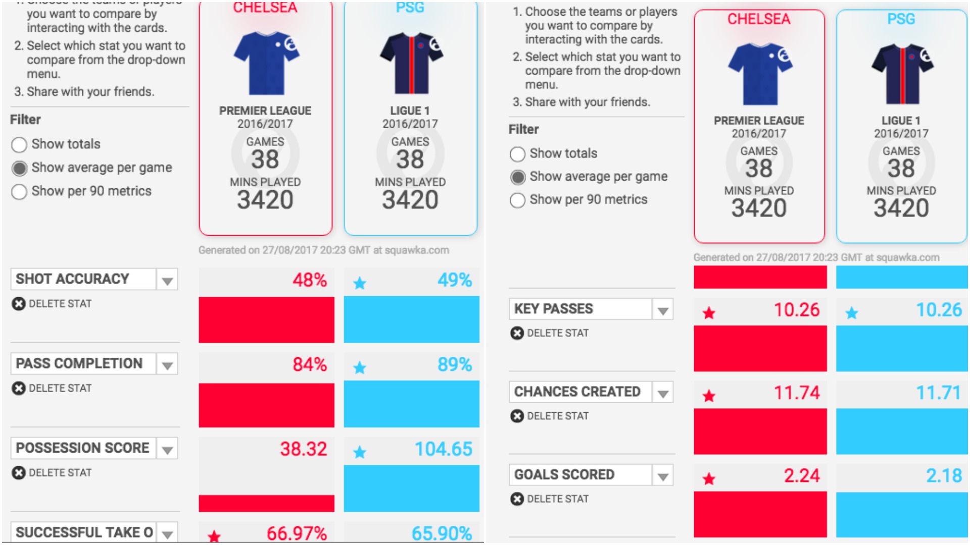 Chelsea Stats