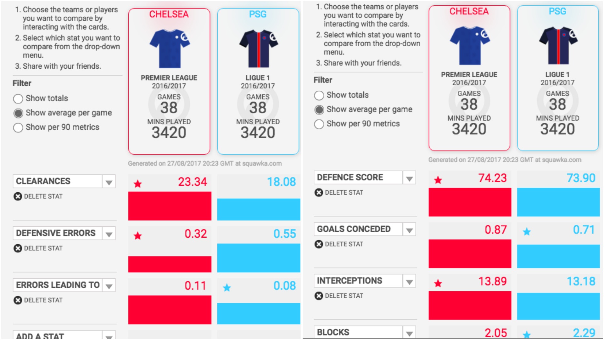 Chelsea Stats