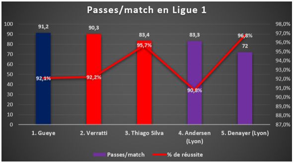 Idrissa Gueye Stats