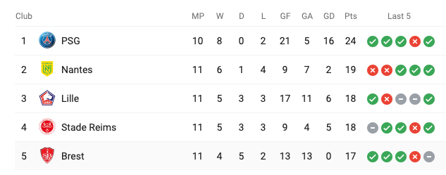 Ligue 1 Table