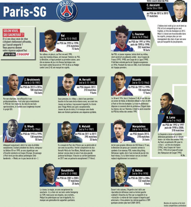 Mbappe And Neymar Left Off Paris Saint Germain All Time Starting Lineup Psg Talk