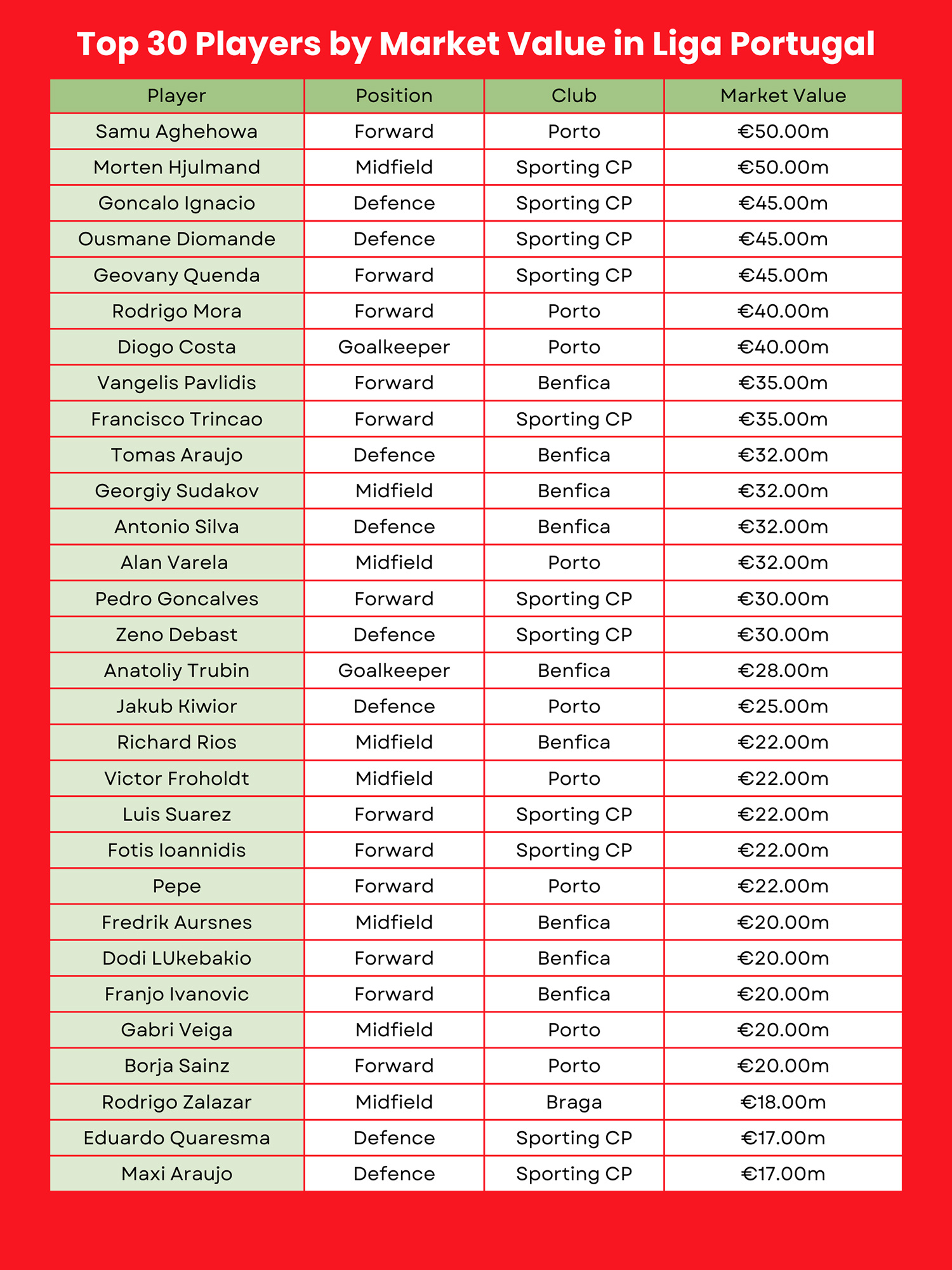 Top players in Liga Portugal